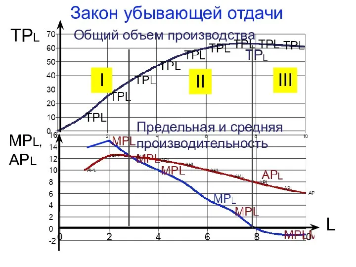 Закон убывающей отдачи TPL MPL, APL L Общий объем производства Предельная