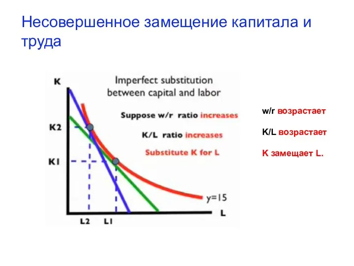 Несовершенное замещение капитала и труда w/r возрастает K/L возрастает K замещает L.