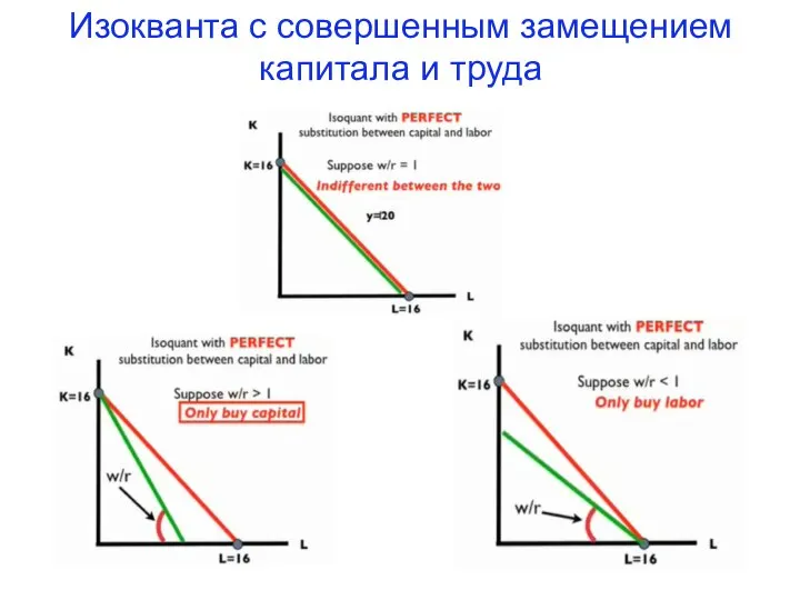 Изокванта с совершенным замещением капитала и труда