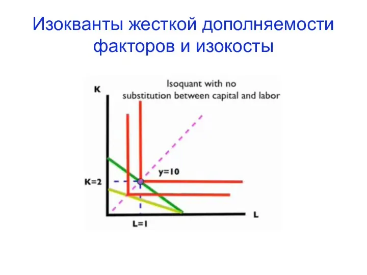 Изокванты жесткой дополняемости факторов и изокосты