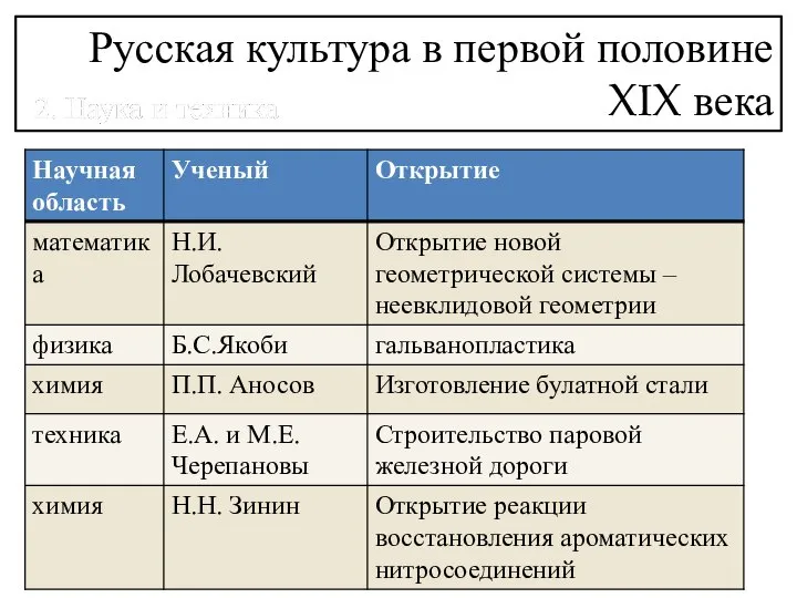 Русская культура в первой половине XIX века