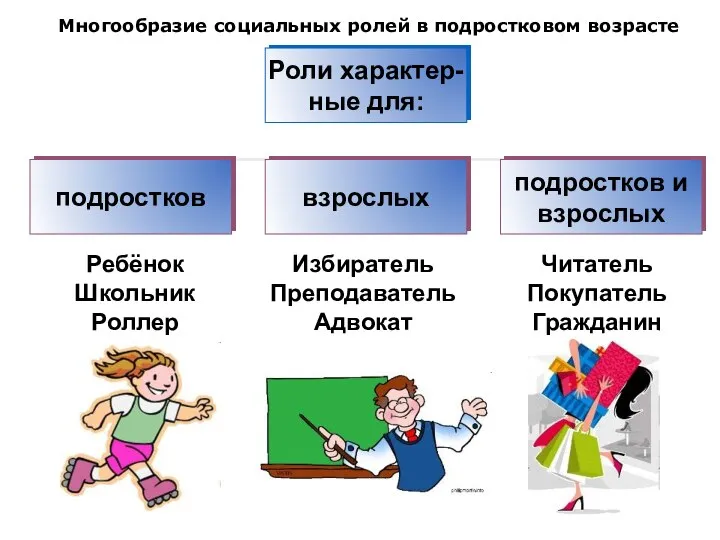 Многообразие социальных ролей в подростковом возрасте Избиратель Преподаватель Адвокат Читатель Покупатель Гражданин Ребёнок Школьник Роллер