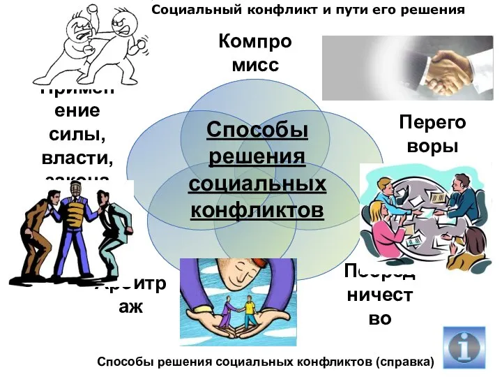 Способы решения социальных конфликтов Социальный конфликт и пути его решения Способы решения социальных конфликтов (справка)