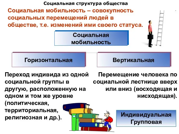 Социальная структура общества Переход индивида из одной социальной группы в другую,