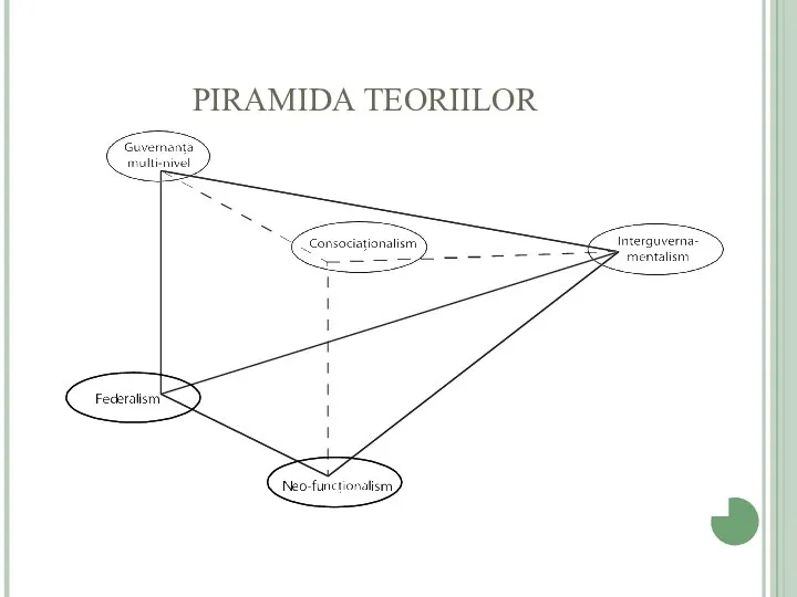 PIRAMIDA TEORIILOR