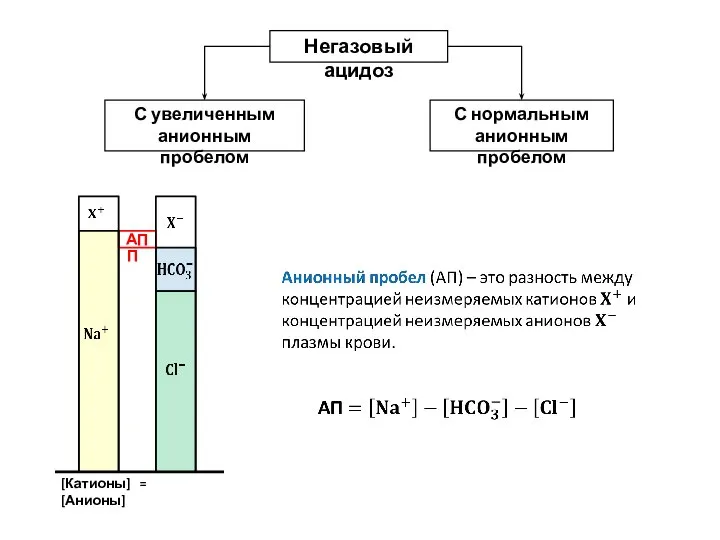 С увеличенным анионным пробелом С нормальным анионным пробелом Негазовый ацидоз