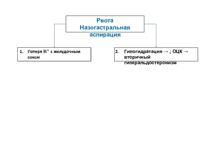 Рвота Назогастральная аспирация Гипогидратация → ↓ ОЦК → вторичный гиперальдостеронизм