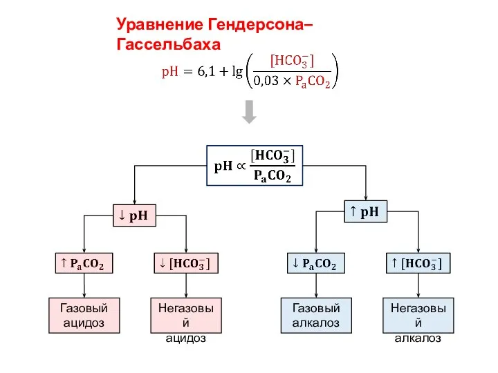 Уравнение Гендерсона–Гассельбаха Газовый ацидоз Негазовый ацидоз Газовый алкалоз Негазовый алкалоз