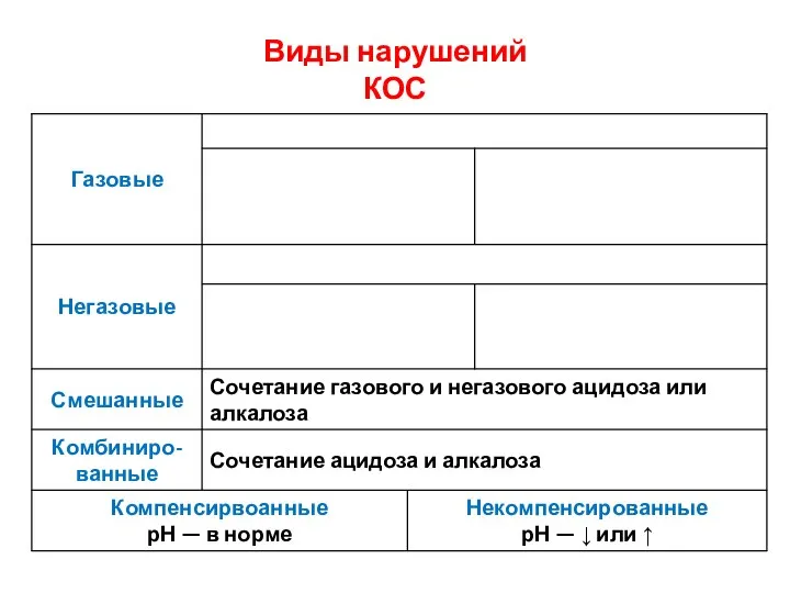 Виды нарушений КОС