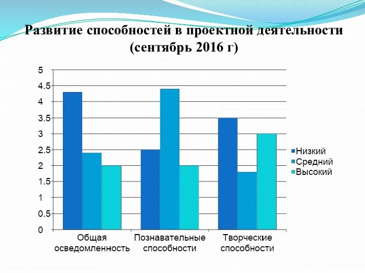 Развитие способностей в проектной деятельности (сентябрь 2016 г)