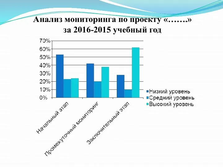 Анализ мониторинга по проекту «…….» за 2016-2015 учебный год