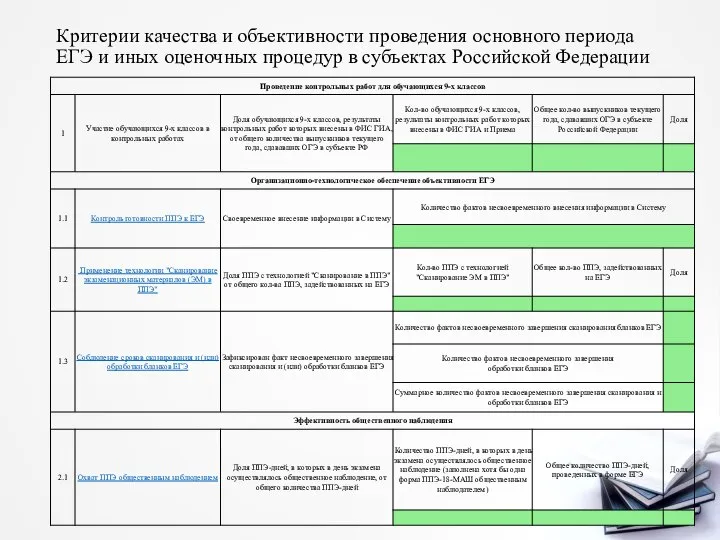 Критерии качества и объективности проведения основного периода ЕГЭ и иных оценочных процедур в субъектах Российской Федерации