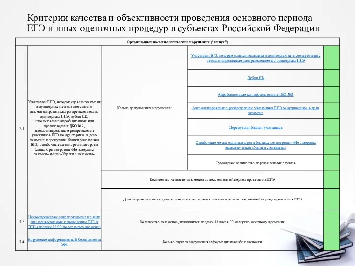 Критерии качества и объективности проведения основного периода ЕГЭ и иных оценочных процедур в субъектах Российской Федерации