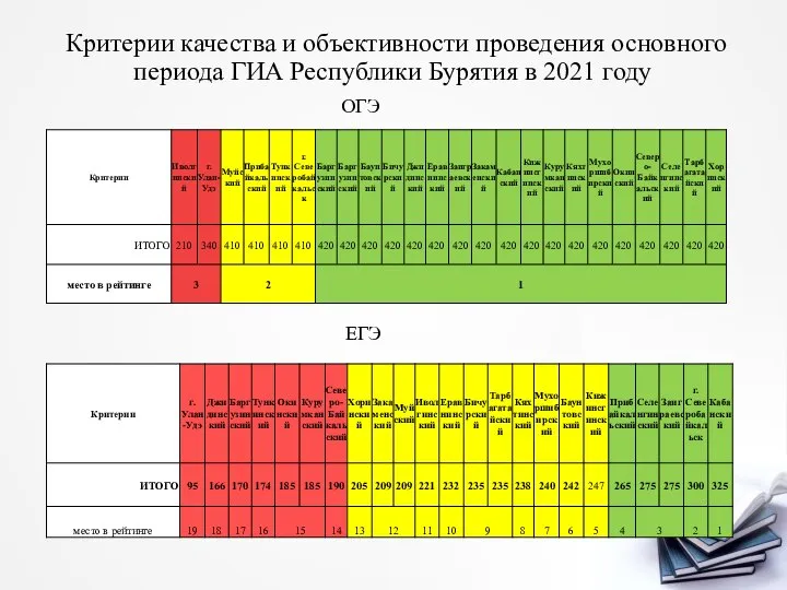 Критерии качества и объективности проведения основного периода ГИА Республики Бурятия в 2021 году ОГЭ ЕГЭ