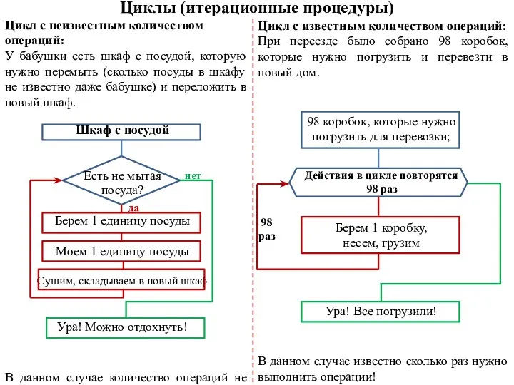 Циклы (итерационные процедуры) Цикл с неизвестным количеством операций: У бабушки есть