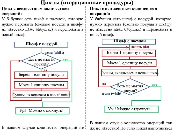 Циклы (итерационные процедуры) Цикл с неизвестным количеством операций: У бабушки есть