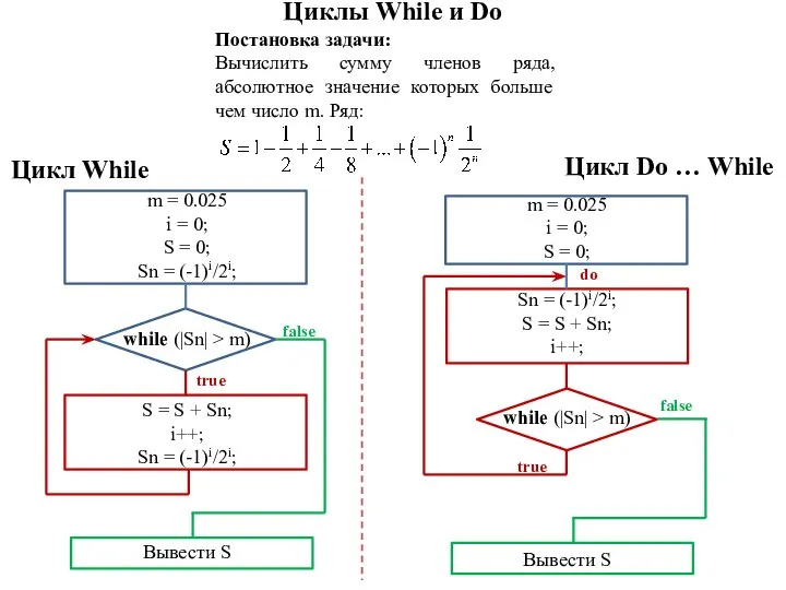 Циклы While и Do m = 0.025 i = 0; S