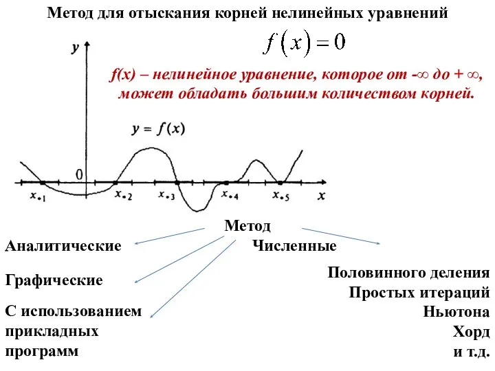 Метод для отыскания корней нелинейных уравнений f(x) – нелинейное уравнение, которое