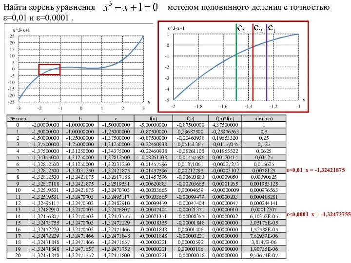 Найти корень уравнения методом половинного деления с точностью ε=0,01 и ε=0,0001 . ε ε