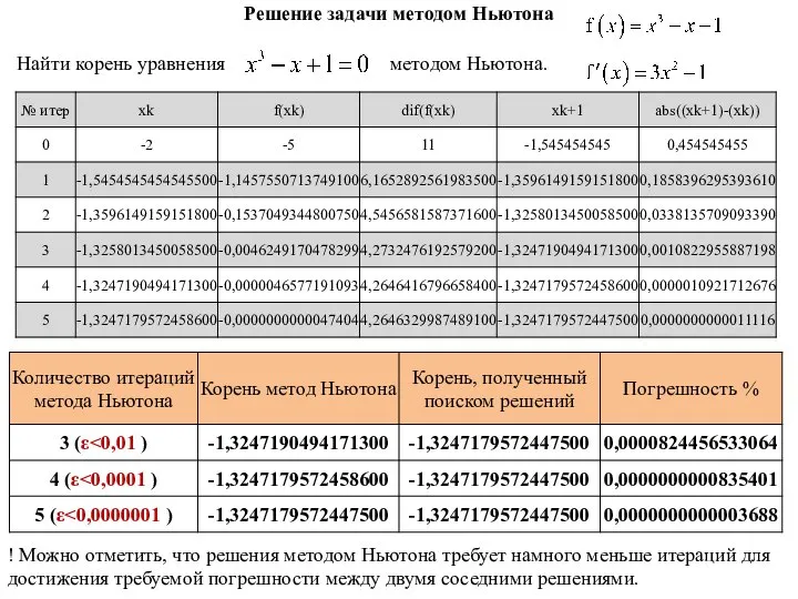 ! Можно отметить, что решения методом Ньютона требует намного меньше итераций