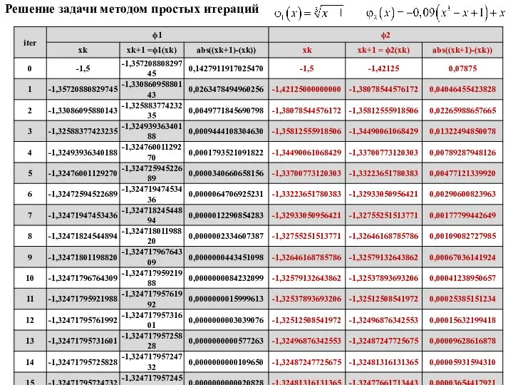 Решение задачи методом простых итераций