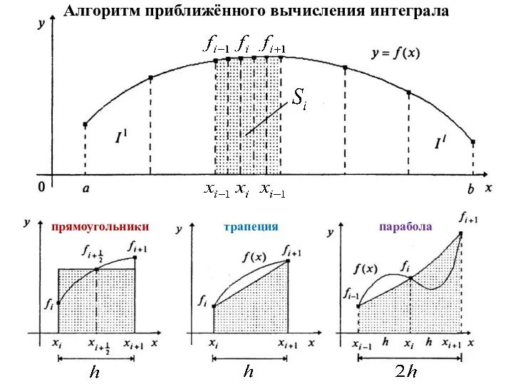 Алгоритм приближённого вычисления интеграла трапеция прямоугольники парабола