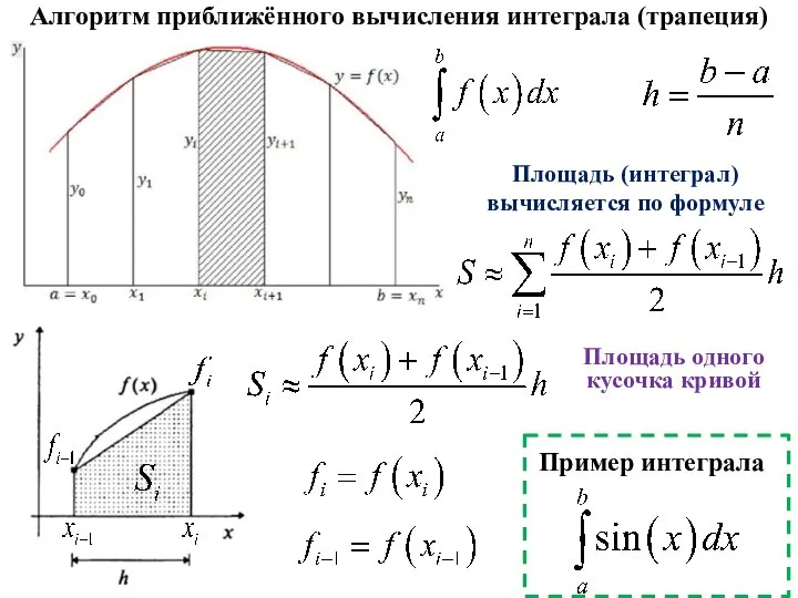 Алгоритм приближённого вычисления интеграла (трапеция) Пример интеграла Площадь (интеграл) вычисляется по формуле Площадь одного кусочка кривой