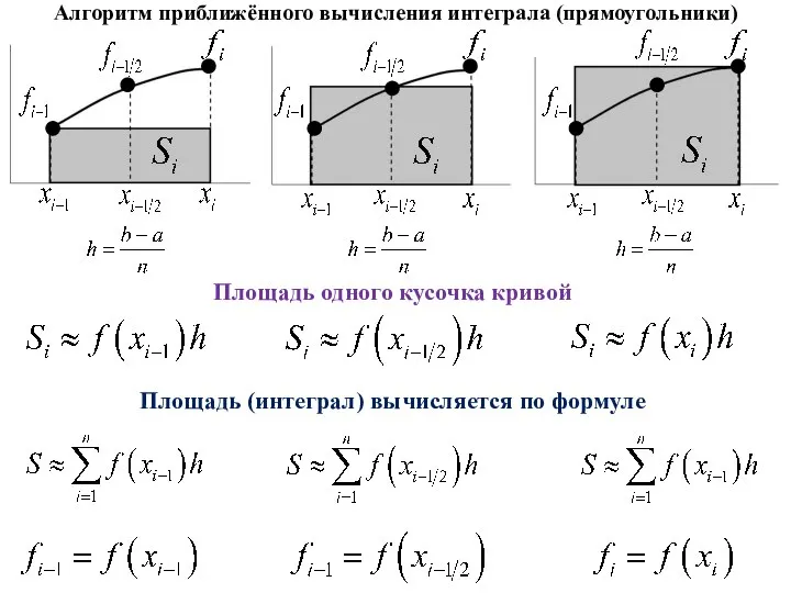 Алгоритм приближённого вычисления интеграла (прямоугольники) Площадь (интеграл) вычисляется по формуле Площадь одного кусочка кривой