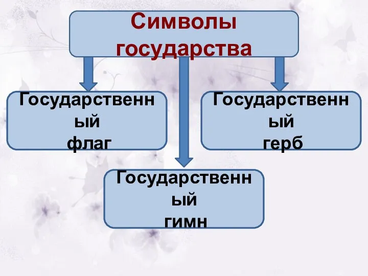 Государственный флаг Государственный герб Государственный гимн Символы государства