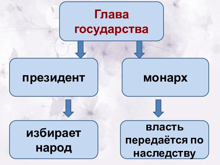 президент Глава государства власть передаётся по наследству избирает народ монарх