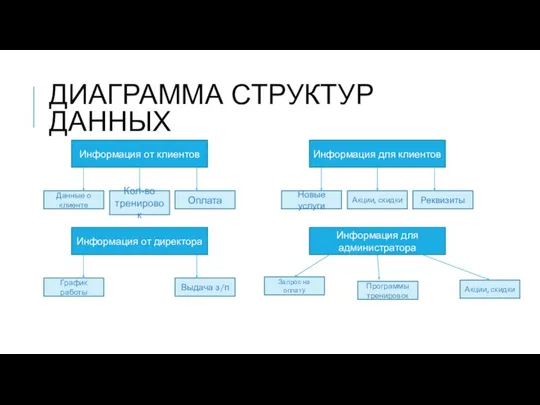 ДИАГРАММА СТРУКТУР ДАННЫХ Информация от клиентов Данные о клиенте Оплата Кол-во