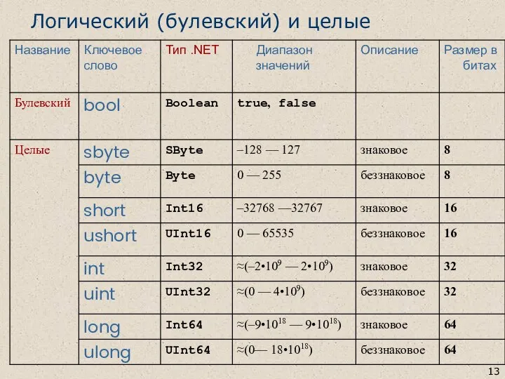 Логический (булевский) и целые