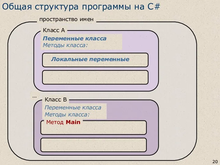 Общая структура программы на С# пространство имен Класс А Класс В