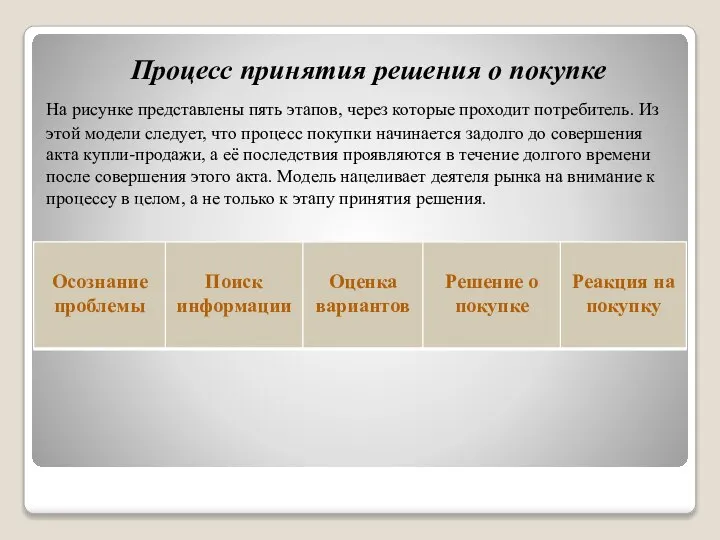 Процесс принятия решения о покупке На рисунке представлены пять этапов, через