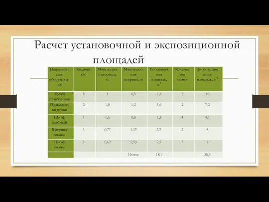 Расчет установочной и экспозиционной площадей