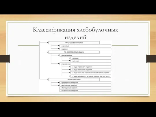 Классификация хлебобулочных изделий