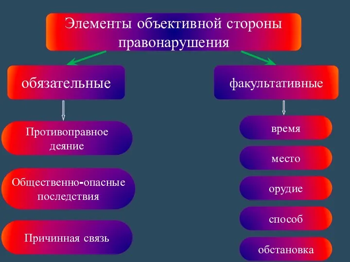 Элементы объективной стороны правонарушения обязательные факультативные Противоправное деяние время Причинная связь