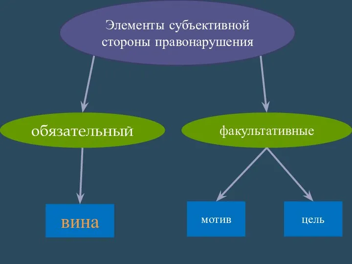 Элементы субъективной стороны правонарушения обязательный факультативные вина мотив цель