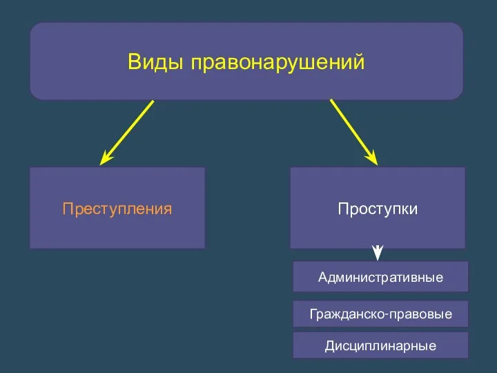 Виды правонарушений Преступления Проступки Гражданско-правовые Дисциплинарные Административные