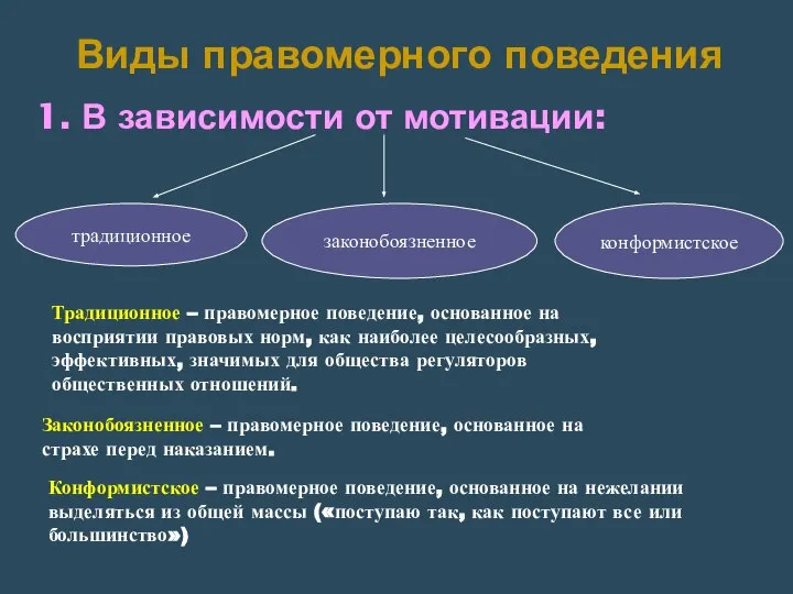 Виды правомерного поведения 1. В зависимости от мотивации: традиционное законобоязненное конформистское