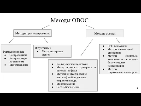 Методы ОВОС Методы прогнозирования Методы оценки Формализованные Экстраполяция Экстраполяция по аналогам