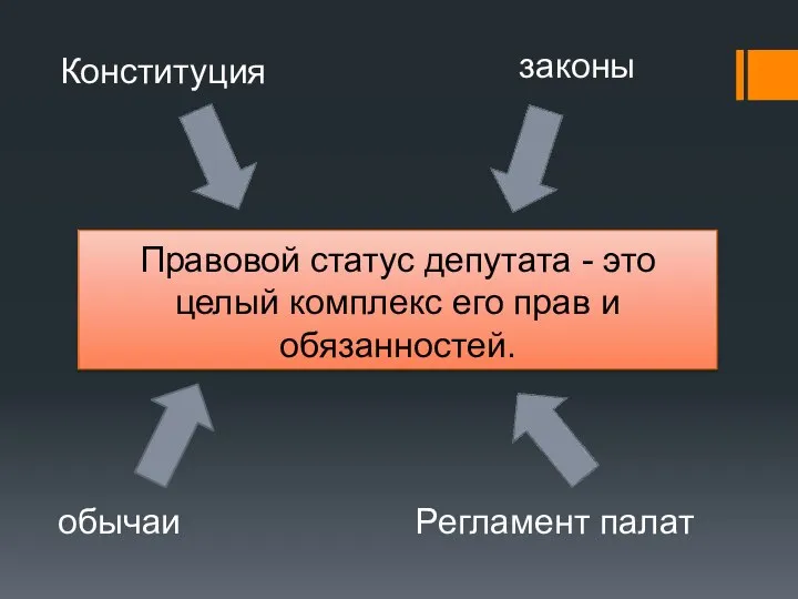 Правовой статус депутата - это целый комплекс его прав и обязанностей. Конституция законы обычаи Регламент палат