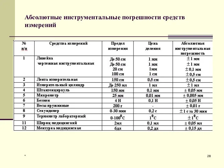 * Абсолютные инструментальные погрешности средств измерений