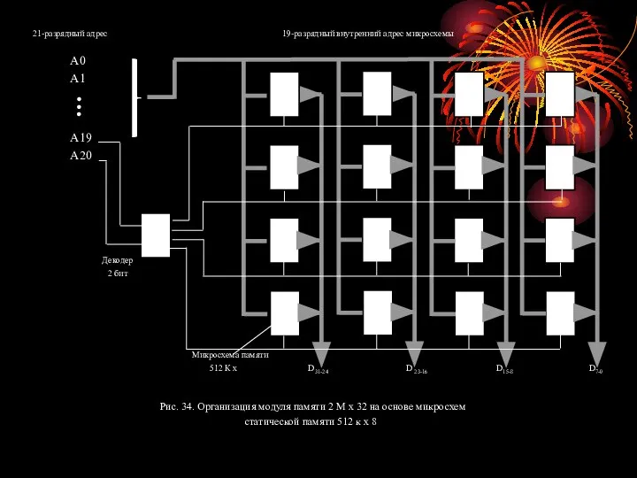 21-разрядный адрес 19-разрядный внутренний адрес микросхемы A0 A1 A19 A20 Декодер