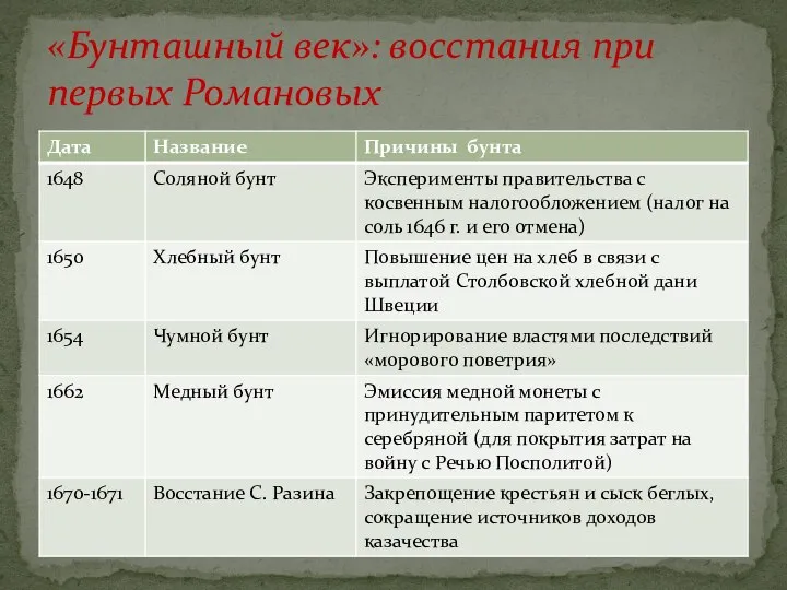 «Бунташный век»: восстания при первых Романовых