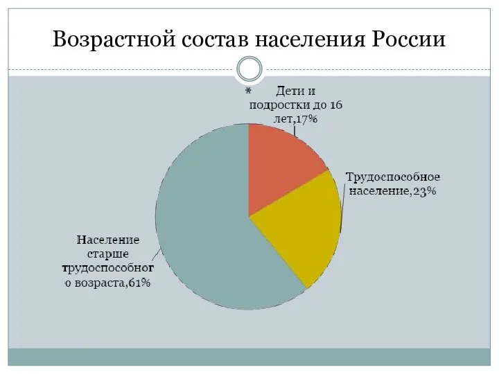 Возрастной состав населения России