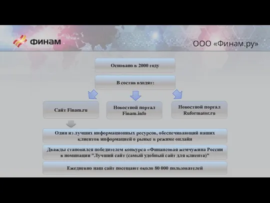 ООО «Финам.ру» Основано в 2000 году Сайт Finam.ru В состав входят: