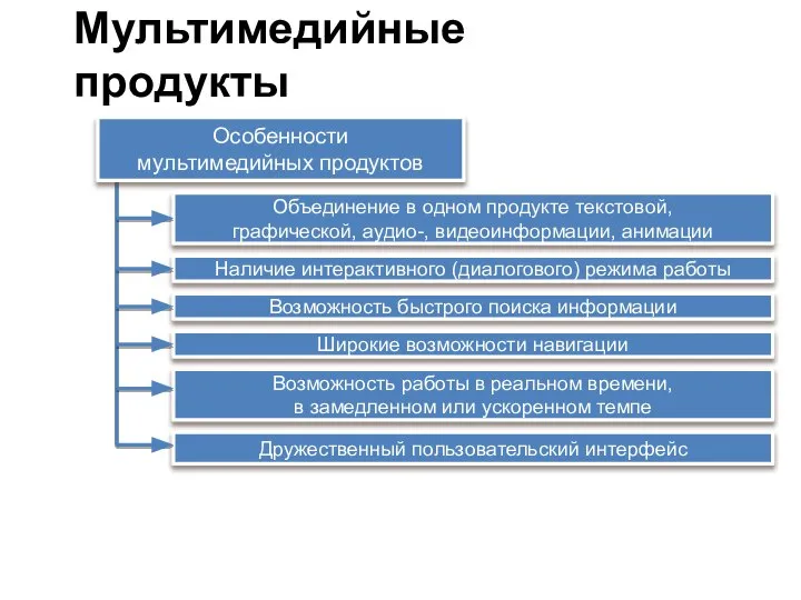 Объединение в одном продукте текстовой, графической, аудио-, видеоинформации, анимации Наличие интерактивного