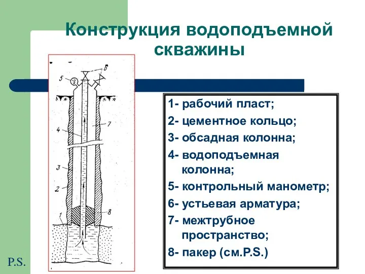 Конструкция водоподъемной скважины 1- рабочий пласт; 2- цементное кольцо; 3- обсадная