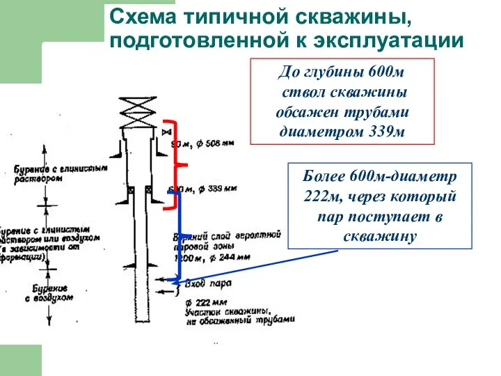 Схема типичной скважины, подготовленной к эксплуатации До глубины 600м ствол скважины